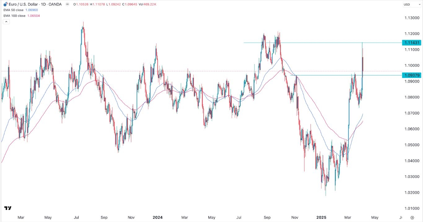 【XM Decision Analysis】--EUR/USD Forex Signal: Break-and-Retest Points to More Gains(图1)