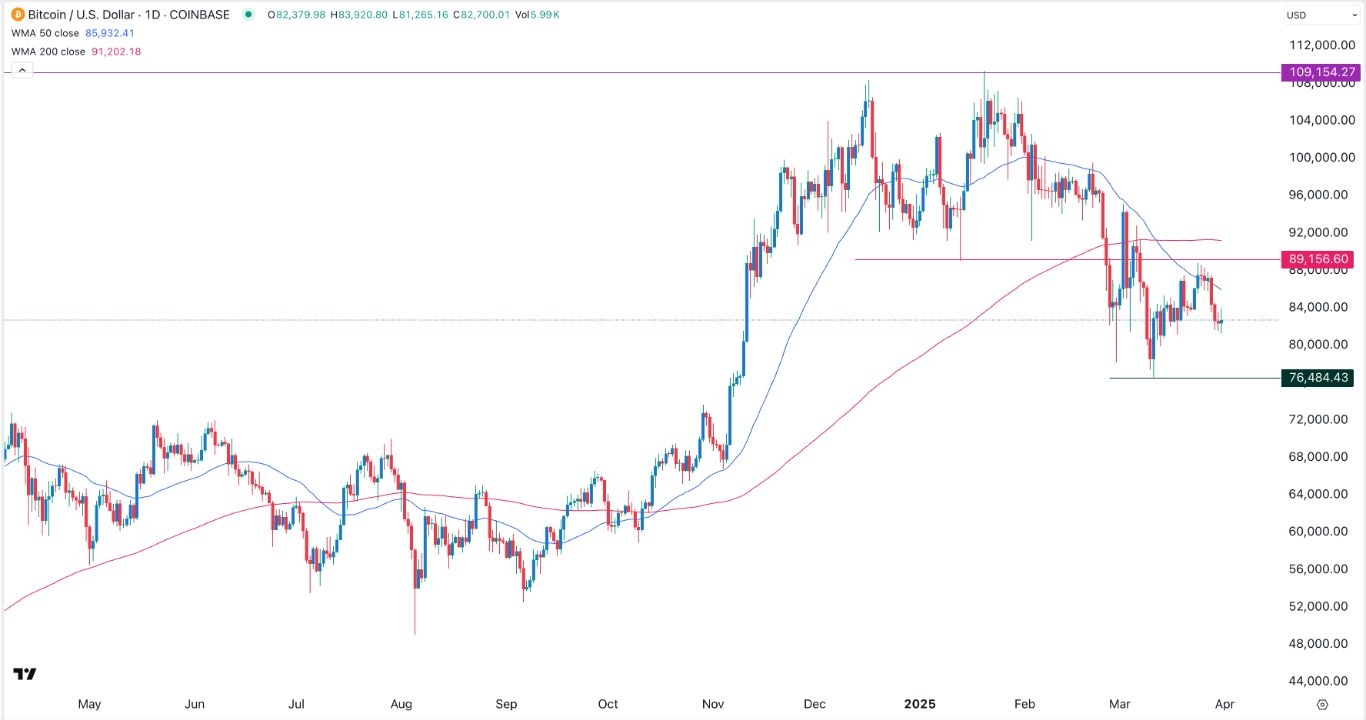 【XM Decision Analysis】--BTC/USD Forex Signal: Bearish Sentiment as Gold Price Surges(图1)