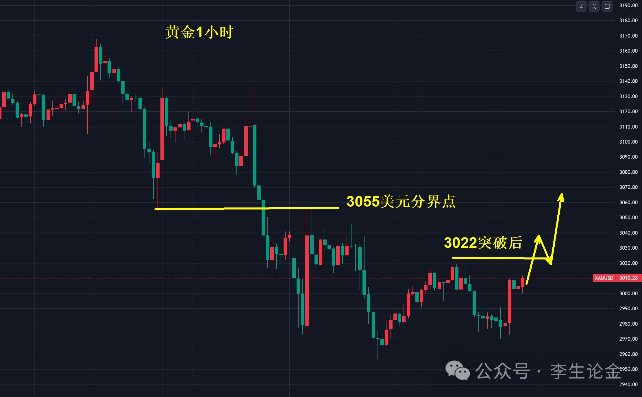 【XM外汇平台】：黄金，谈见顶太早！(图1)