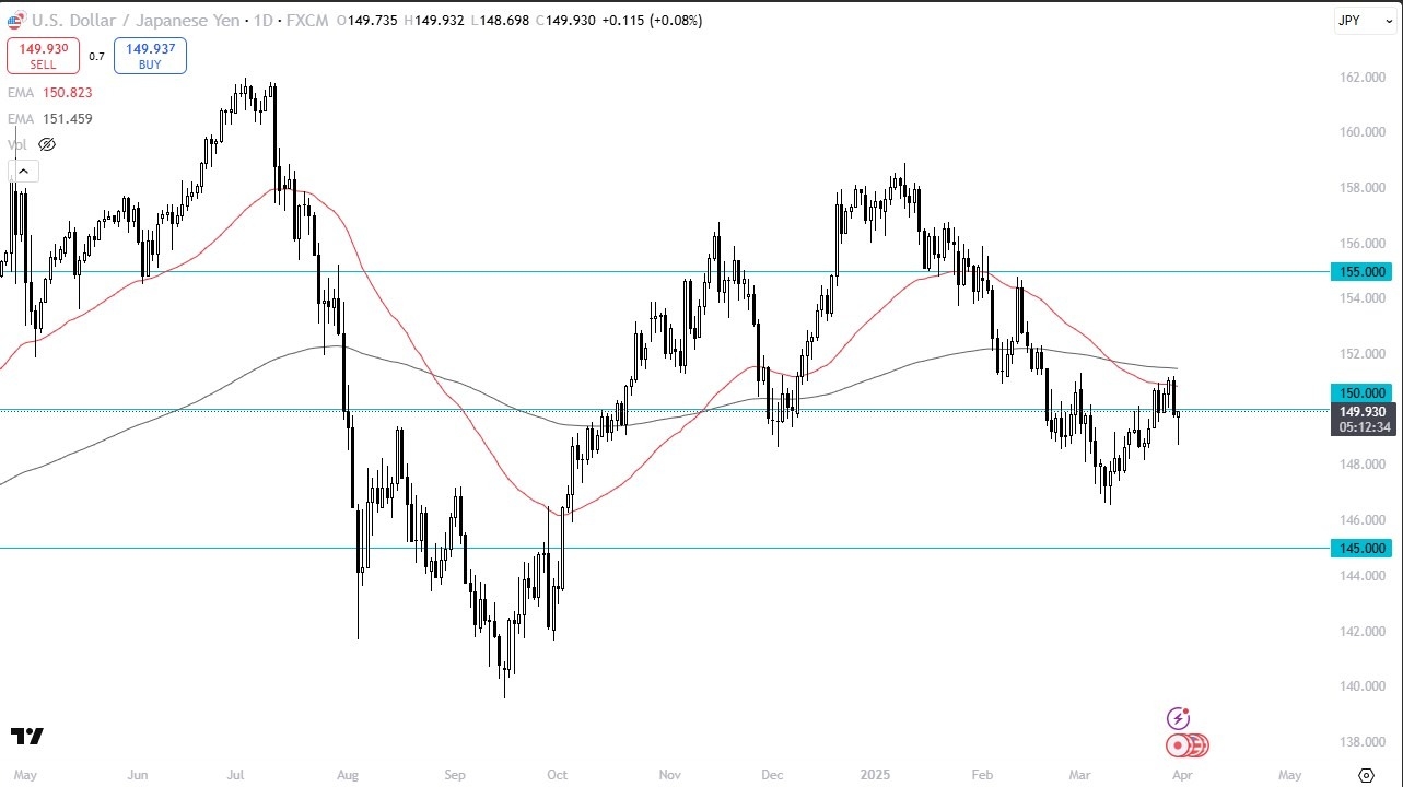【XM Market Analysis】--USD/JPY Forecast: Rebounds Toward ¥150 in Volatile Session(图1)