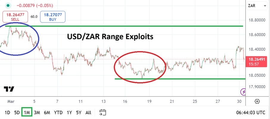 【XM Decision Analysis】--USD/ZAR Monthly Forecast: April 2025(图1)