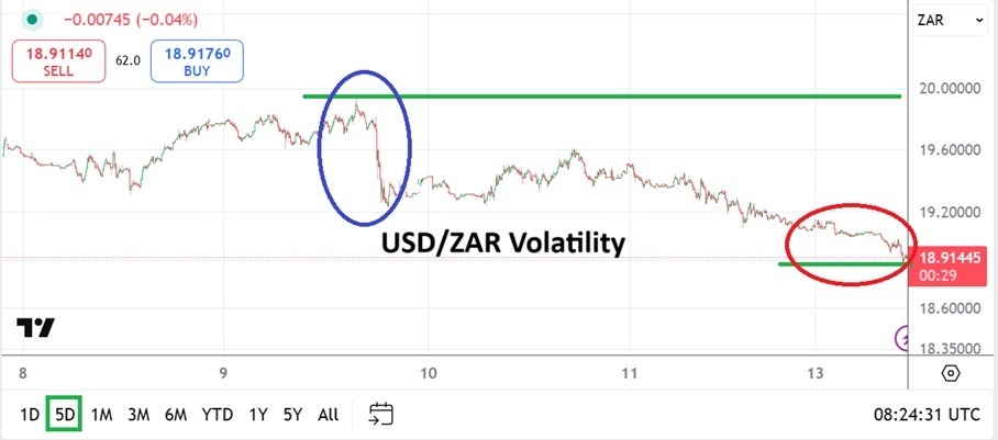 【XM Group】--USD/ZAR Analysis: Relative Speculative Calm Returns for the Moment(图1)