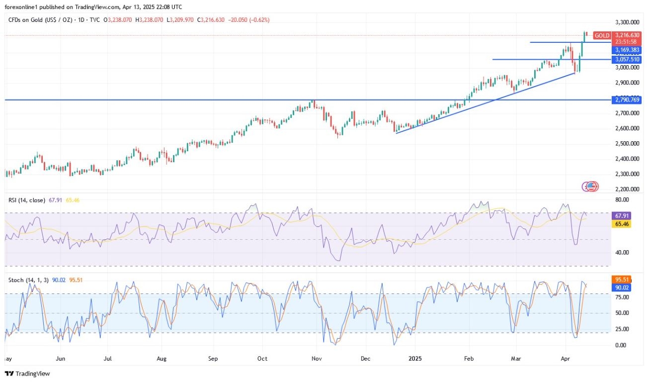 【XM Market Review】--Gold Analysis: Eyes $3,300 as Bulls Dominate Market(图1)