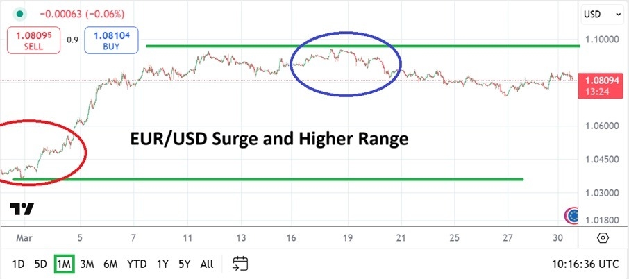【XM Group】--EUR/USD Monthly Forecast: April 2025(图1)