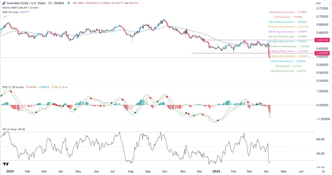 【XM Group】--AUD/USD Forex Signal: Downtrend to Continue Amid US-China Tensions(图1)