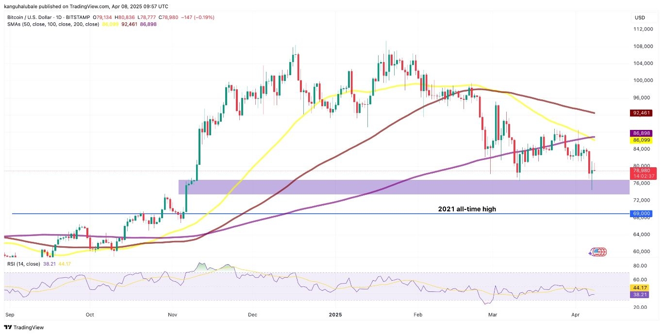 【XM Market Review】--Crypto Prices Crumble After ‘90 day Tariff Pause’ Fake News(图4)