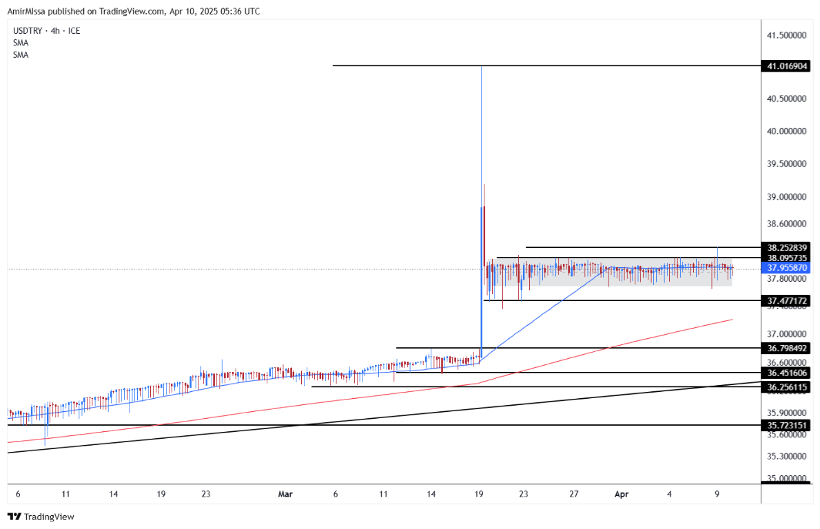 【XM Market Review】--USD/TRY Forecast: Turkish Central Bank Continues to Support the Lira with Over $42 Billion in Roughly One Month(图1)