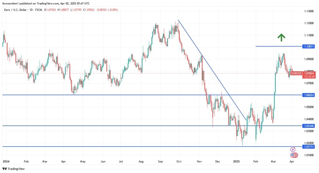 【XM Market Review】--EUR/USD Analysis: Euro Performance Remains Under Downward Pressure(图1)