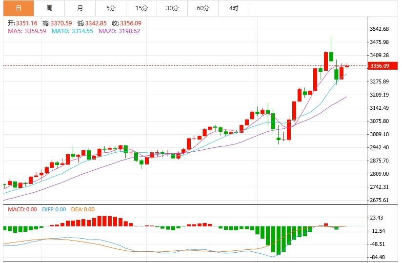 【XM Group】：今日黄金价格最新技术走势分析(图1)