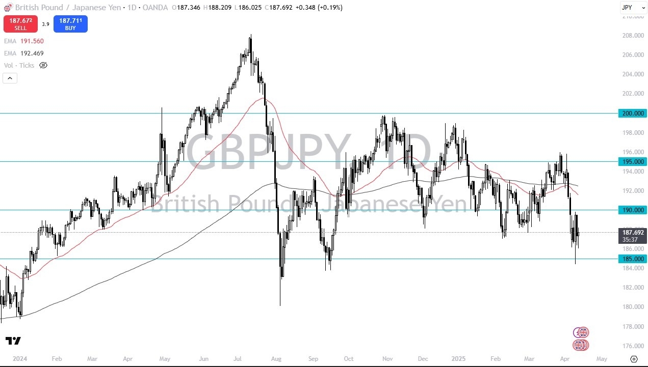【XM Forex】--GBP/JPY Forecast: Rebounds Against Yen: Key Levels Ahead(图1)