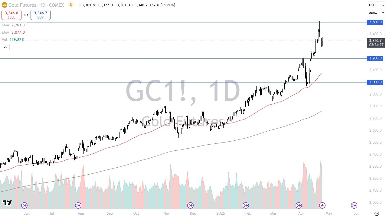 【XM Market Analysis】--Gold Forecast: Bulls Return, But Rally May Be Stalling(图1)