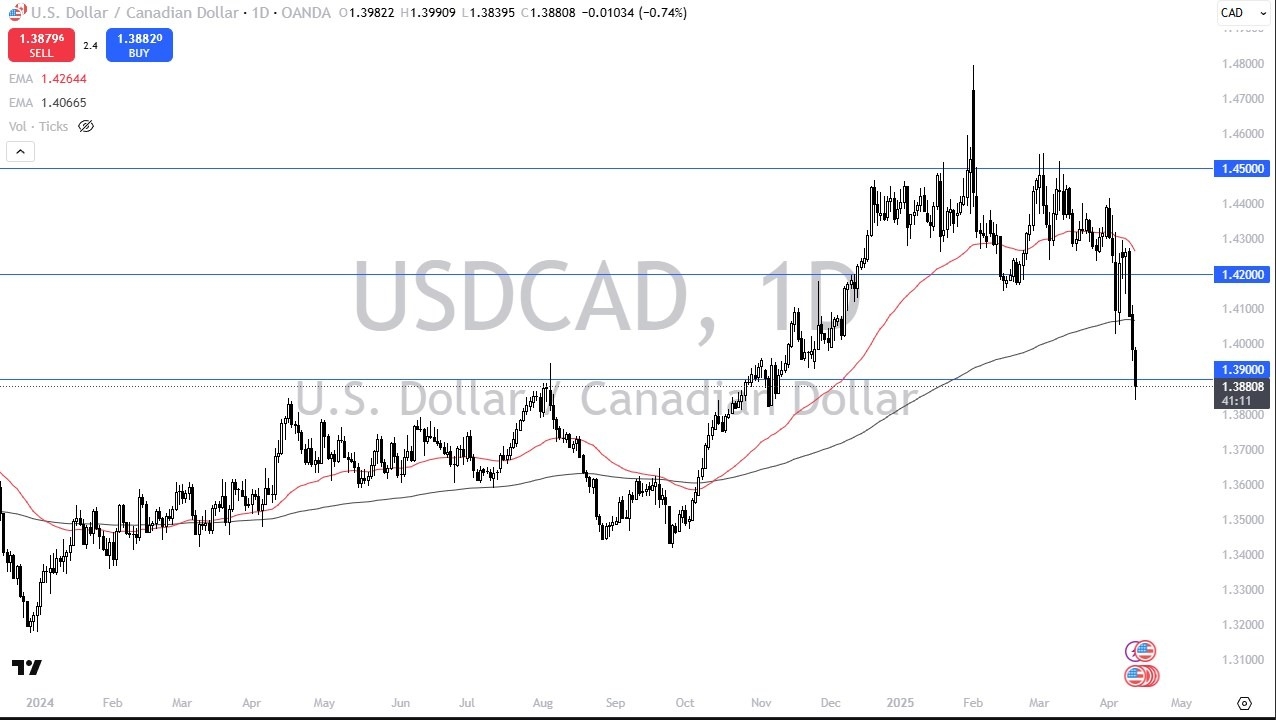 【XM Market Analysis】--USD/CAD Forex Signal: Drops Below Key Support at 1.39(图1)