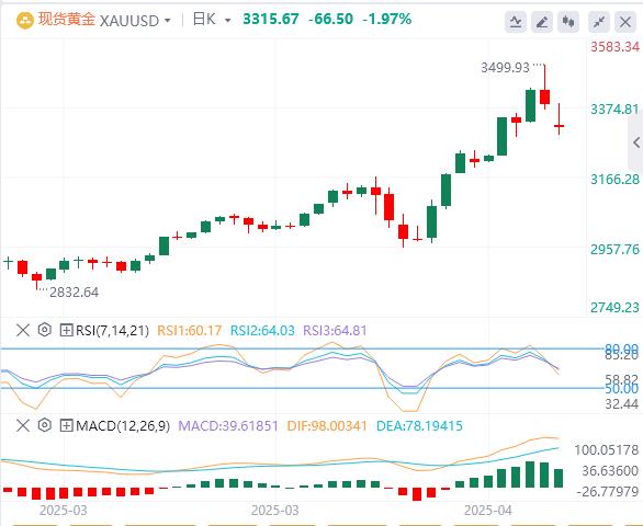【XM外汇决策分析】：在美联储降息预期中，黄金在3300上方徘徊(图1)