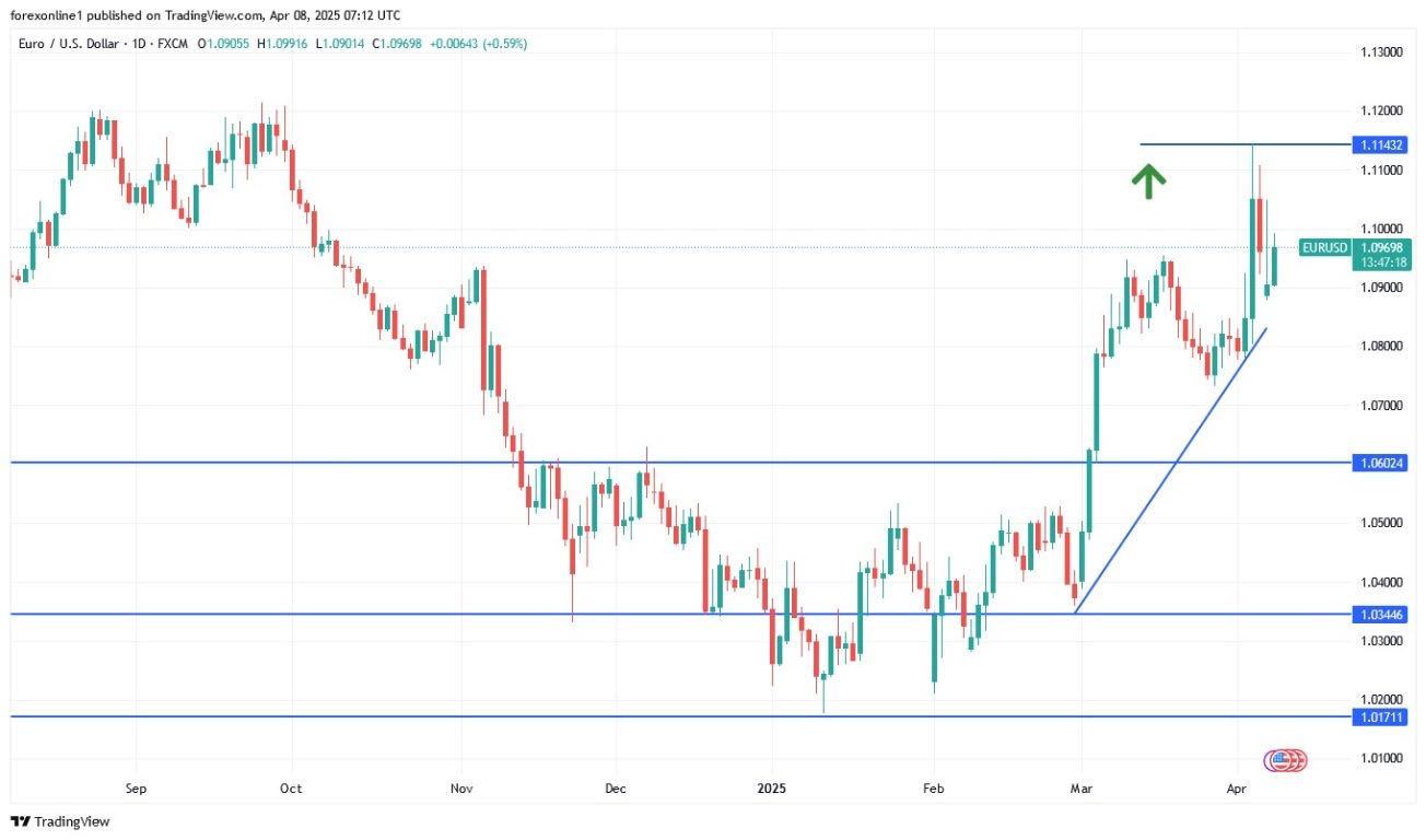【XM Market Analysis】--EUR/USD Analysis: Trade Wars Will Determine Fate(图1)