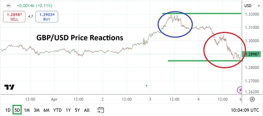 【XM Decision Analysis】--GBP/USD Weekly Forecast: Swift Reactions and Whipsaw Trading Attack Traders(图1)
