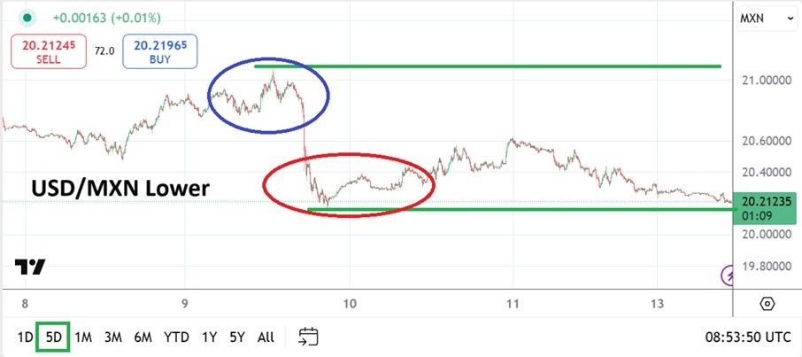 【XM Market Analysis】--USD/MXN Analysis: Return of Lower Price Realms via Trading Optimism(图1)