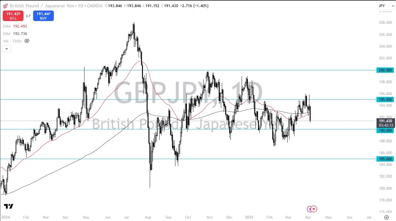 【XM Group】--GBP/JPY Forecast: Risk-Off Drives Volatility Before NFP Friday(图1)