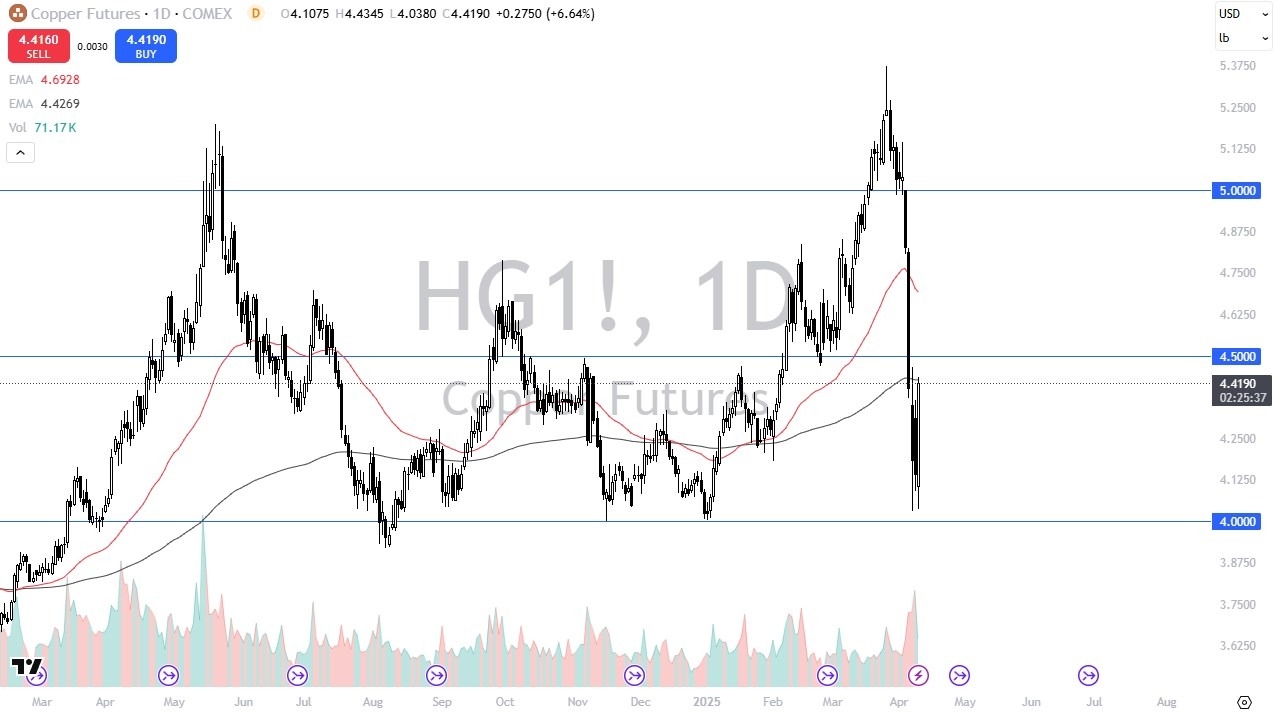 【XM Decision Analysis】--Copper Forecast: Surges as Trump Pauses Tariffs, Eyes $4.50 Next(图1)