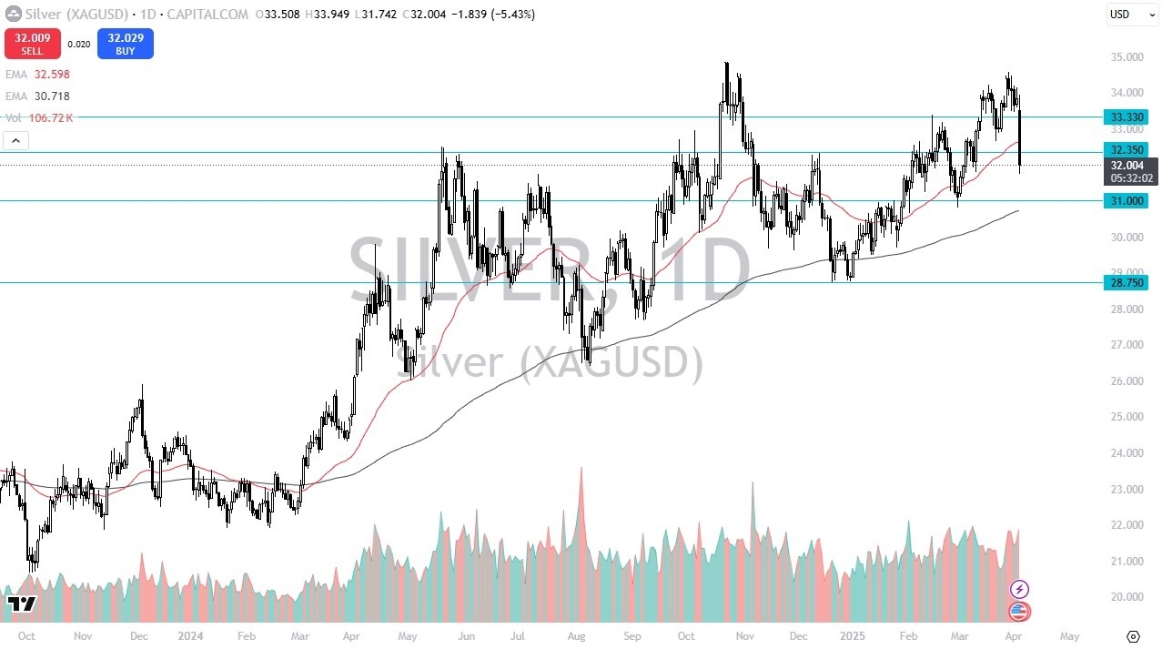 【XM Forex】--Silver Forecast: Silver Wipes Out Gains—Is the Bull Trend in Jeopardy?(图1)