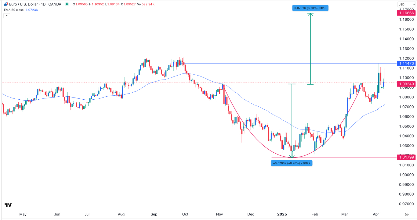 【XM Decision Analysis】--EUR/USD Forex Signal: Cup and Handle Points to More Upside(图1)