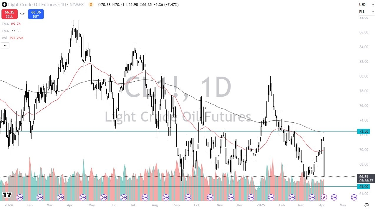 【XM Forex】--Crude Oil Forecast: Collapses After Tariff Shock—Jobs Data Looms Large(图1)