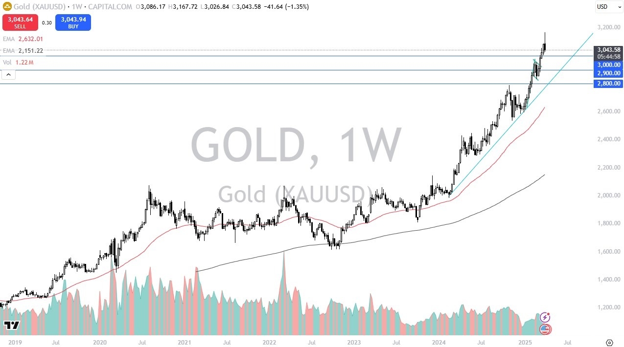 【XM Market Analysis】--Pairs in Focus - Gold, S&P 500, Bitcoin, EUR/USD, DAX, USD/MXN, USD/CAD, WTI Crude Oil(图1)