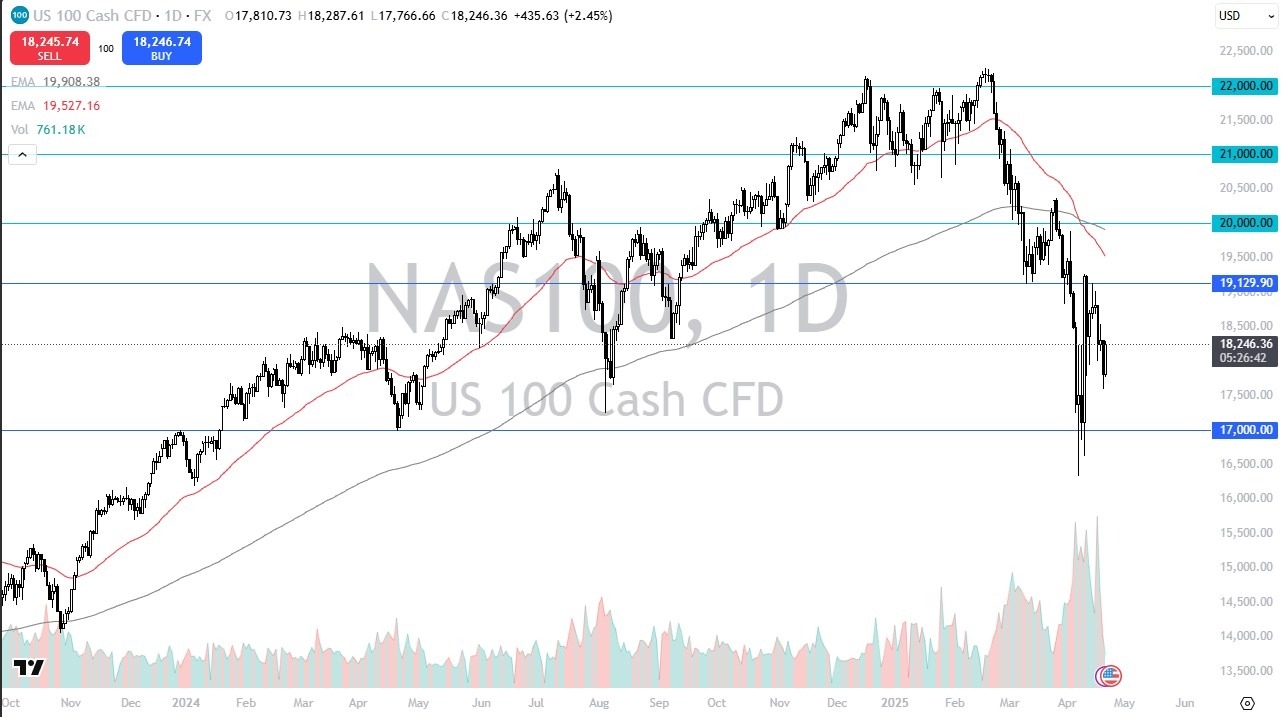 【XM Market Analysis】--Nasdaq Forecast: Tech Rally Erases Monday Losses(图1)
