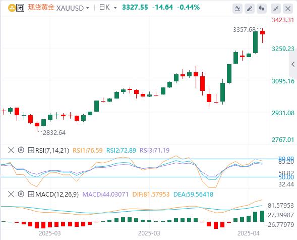 【XM外汇市场评论】：中美关系持续升温，推动黄金上涨(图1)