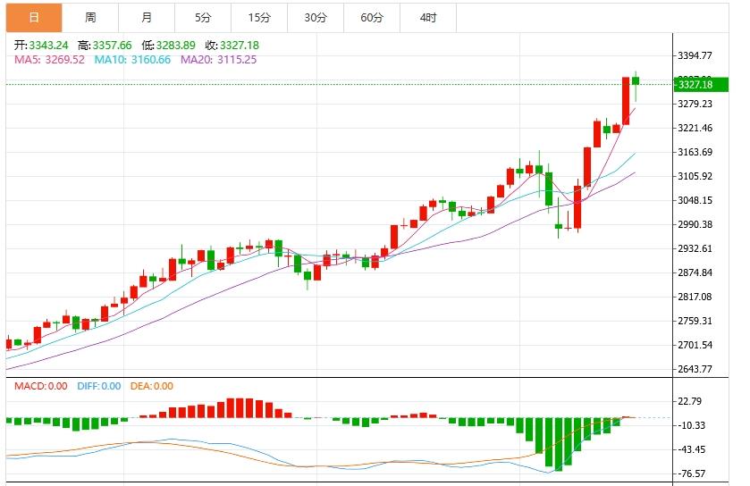 【XM外汇决策分析】：今日黄金价格最新技术走势分析(图1)