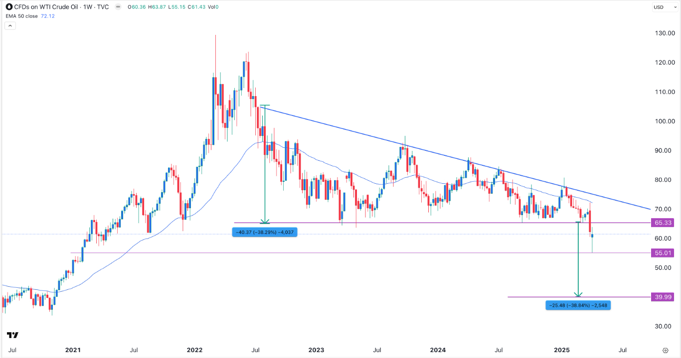 【XM Decision Analysis】--Crude Oil Weekly Forecast: Giant Descending Triangle Forms(图1)