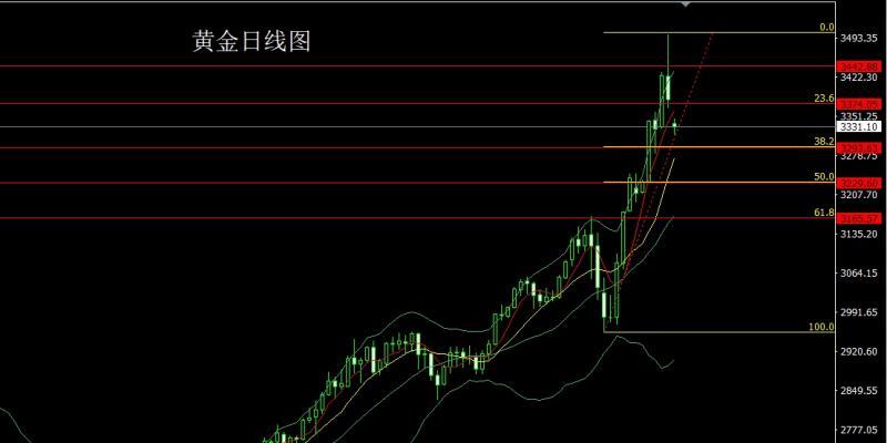 【XM外汇官网】：关税缓和避险降，金银大阴延续空(图1)