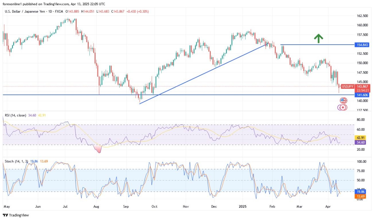 【XM Decision Analysis】--USD/JPY Forecast: Bearish Pressure Targets 140.00(图1)