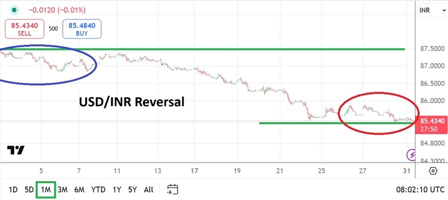 【XM Group】--USD/INR Monthly Forecast: April 2025(图1)