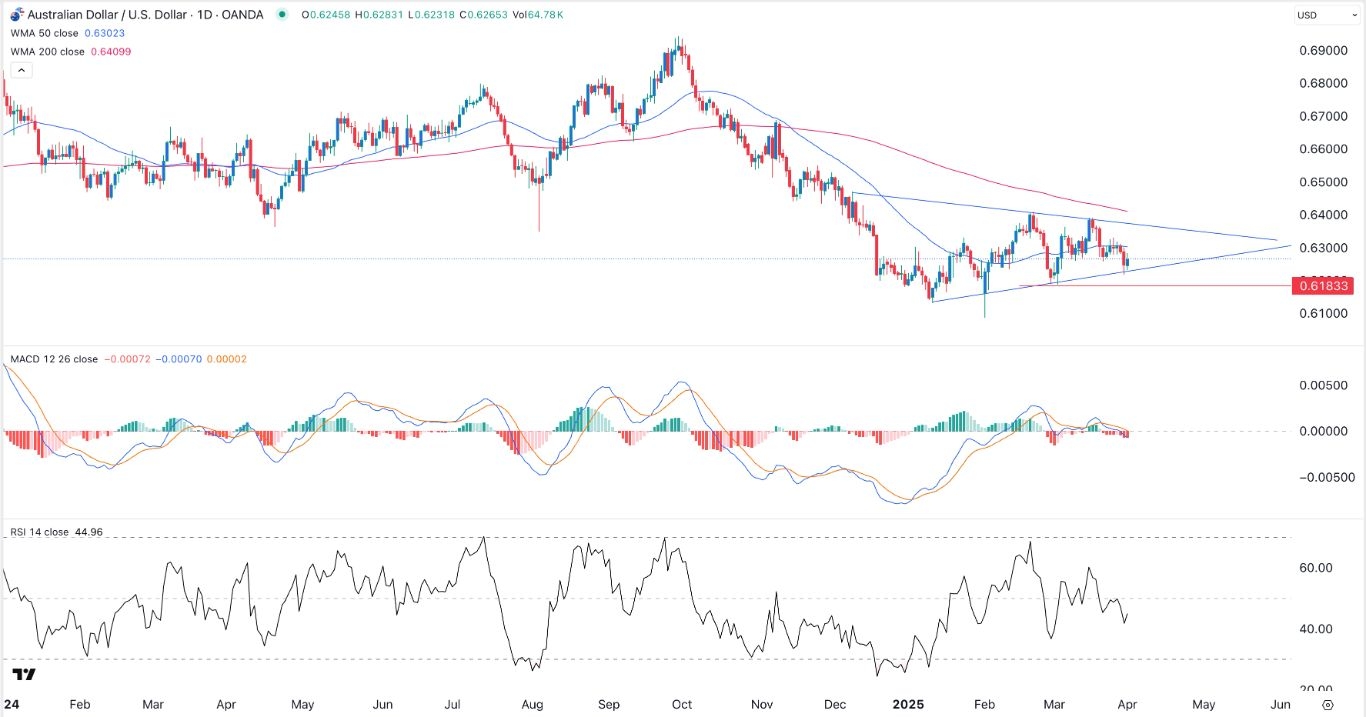 【XM Market Analysis】--AUD/USD Forex Signal: Symmetrical Triangle Pattern Forms(图1)