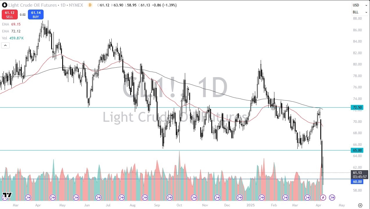 【XM Market Review】--Crude Oil Forecast: Tests $60 During the Monday Session(图1)