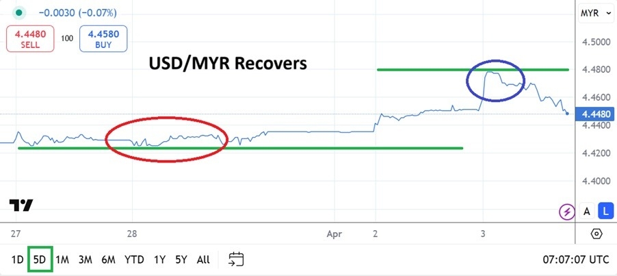 【XM Market Review】--USD/MYR Analysis: Early Jump Higher on Tariffs Followed by Recovery(图1)