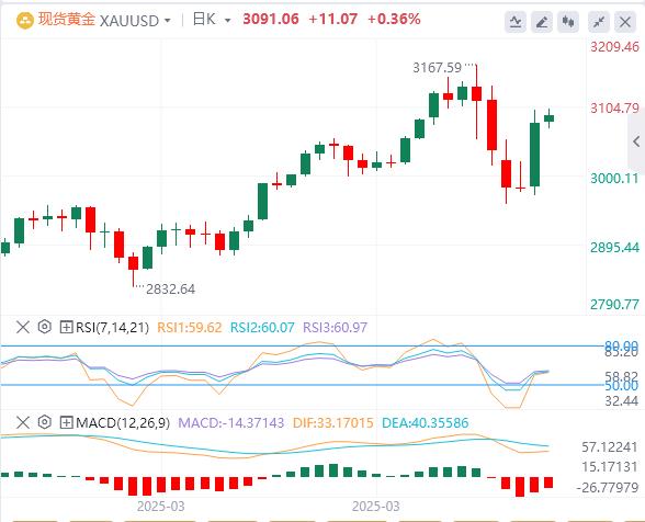 【XM Group】：今日黄金价格基本面行情走势预测(图1)