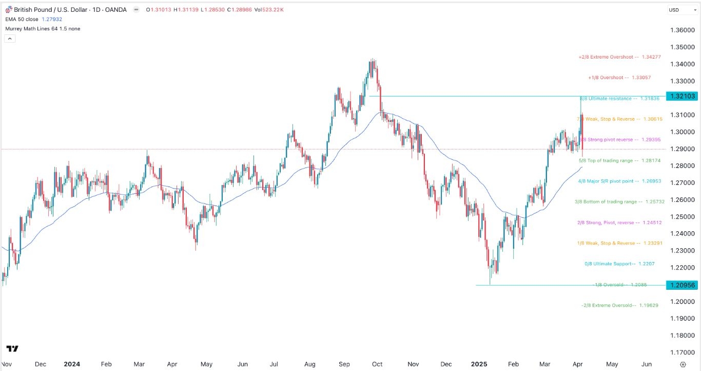 【XM Group】--GBP/USD Forex Signal: Brace for Volatility Ahead of FOMC Minutes, US CPI(图1)