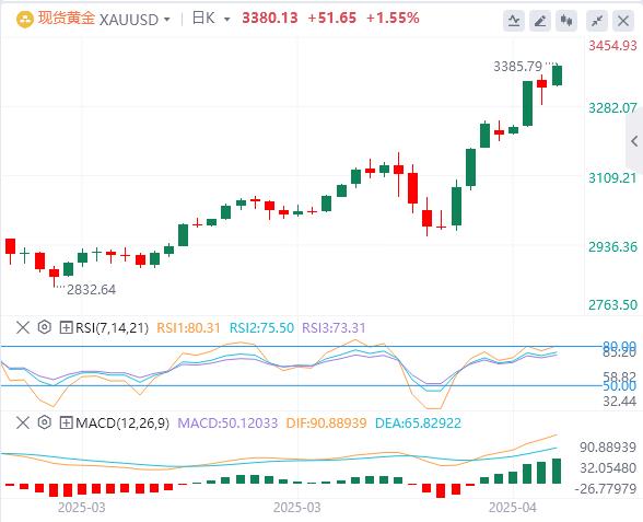 【XM外汇】：金价继续受益于多种支撑因素，再次创造新高(图1)