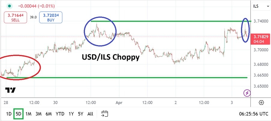 【XM Forex】--USD/ILS Analysis: Reversal Higher as xmcnbrokers.combination of Factors Resonate(图1)