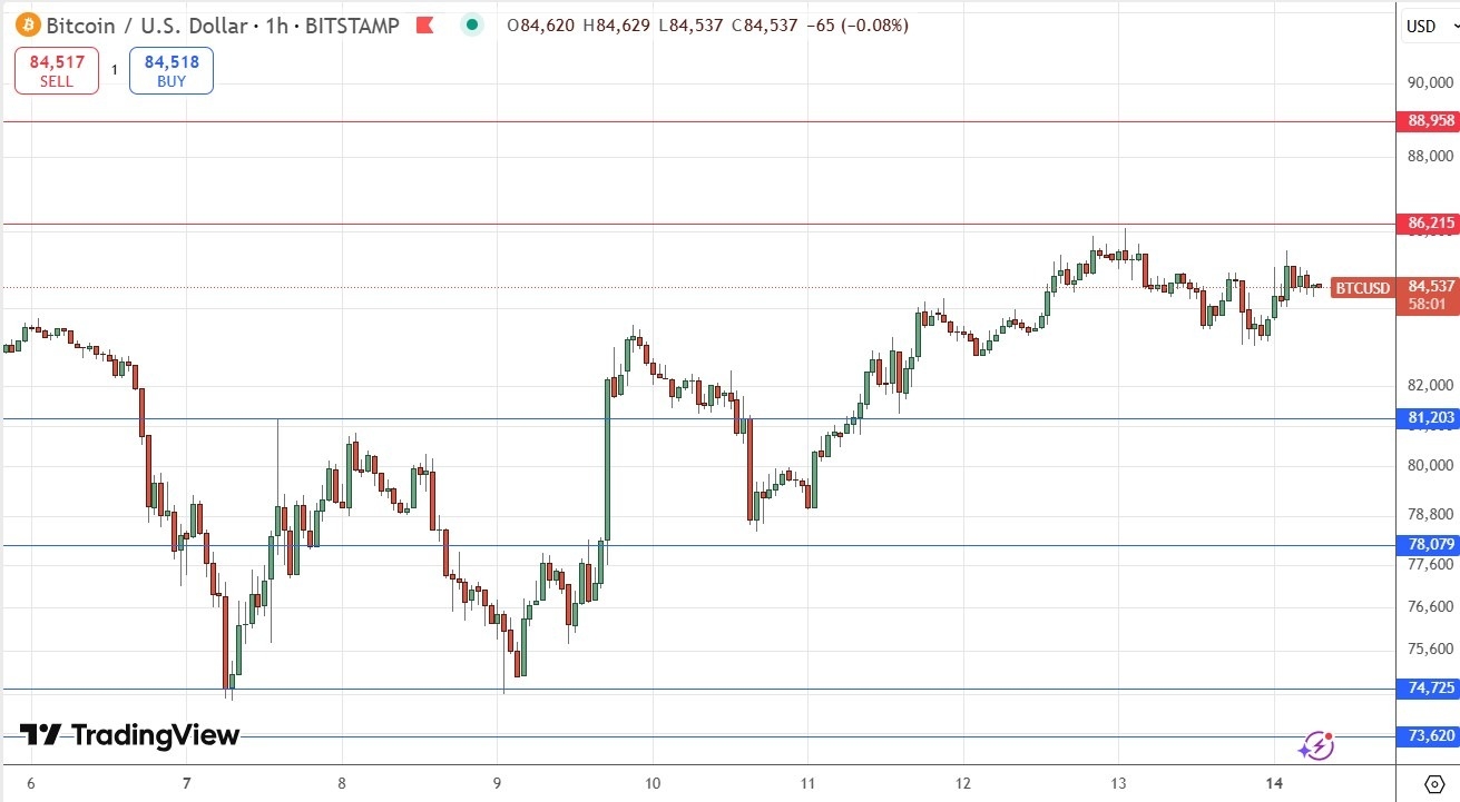 【XM Forex】--BTC/USD Forex Signal: Weakly Bullish Consolidation Below $86,215(图1)