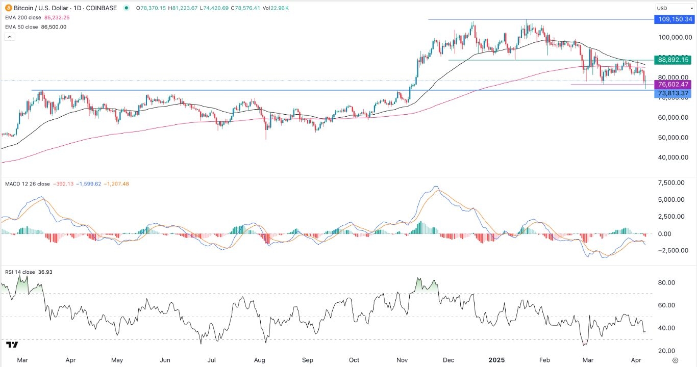【XM Market Review】--BTC/USD Forex Signal: On the Brisk of Further Downside if it Crashes Below $73,800(图1)