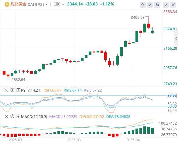 【XM Group】：黄金坚守盘中跌势，稳定在3300上方(图1)