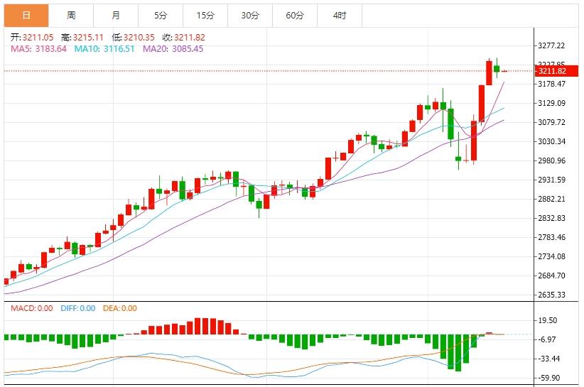 【XM外汇平台】：今日黄金价格最新技术走势分析(图1)