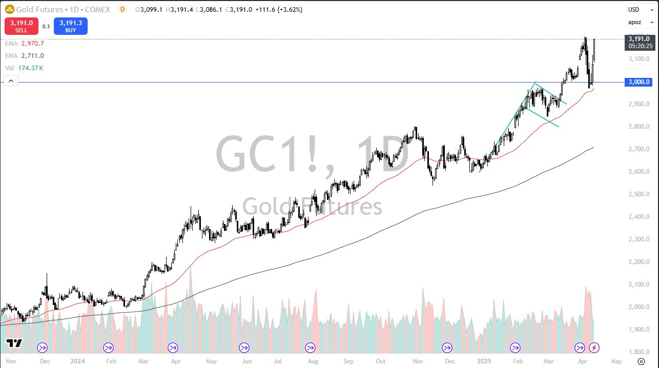 【XM Market Analysis】--Gold Forecast: Gold Continues to See Massive Momentum on Thursday(图1)
