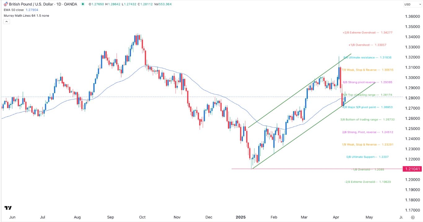 【XM Group】--GBP/USD Forex Signal: Bullish Outlook Ahead of US Inflation Data(图1)