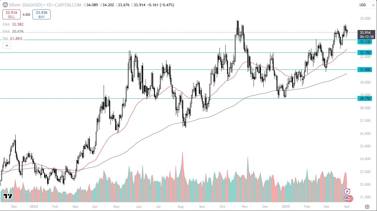 【XM Group】--Silver Forecast: Buyers Step in on Silver Pullback Near Key Zone(图1)