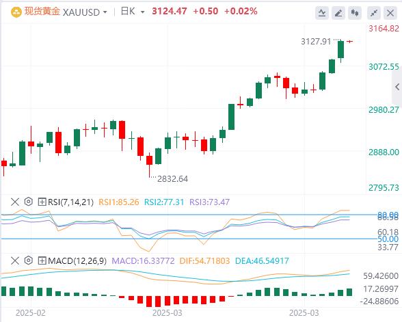 【XM Group】：市场避险情绪升温，黄金价格飙升至历史新高(图1)