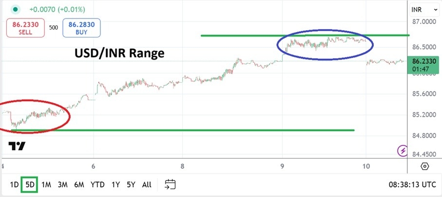 【XM Group】--USD/INR Analysis: Slight Move Lower After Nervous Steady Run Upwards(图1)