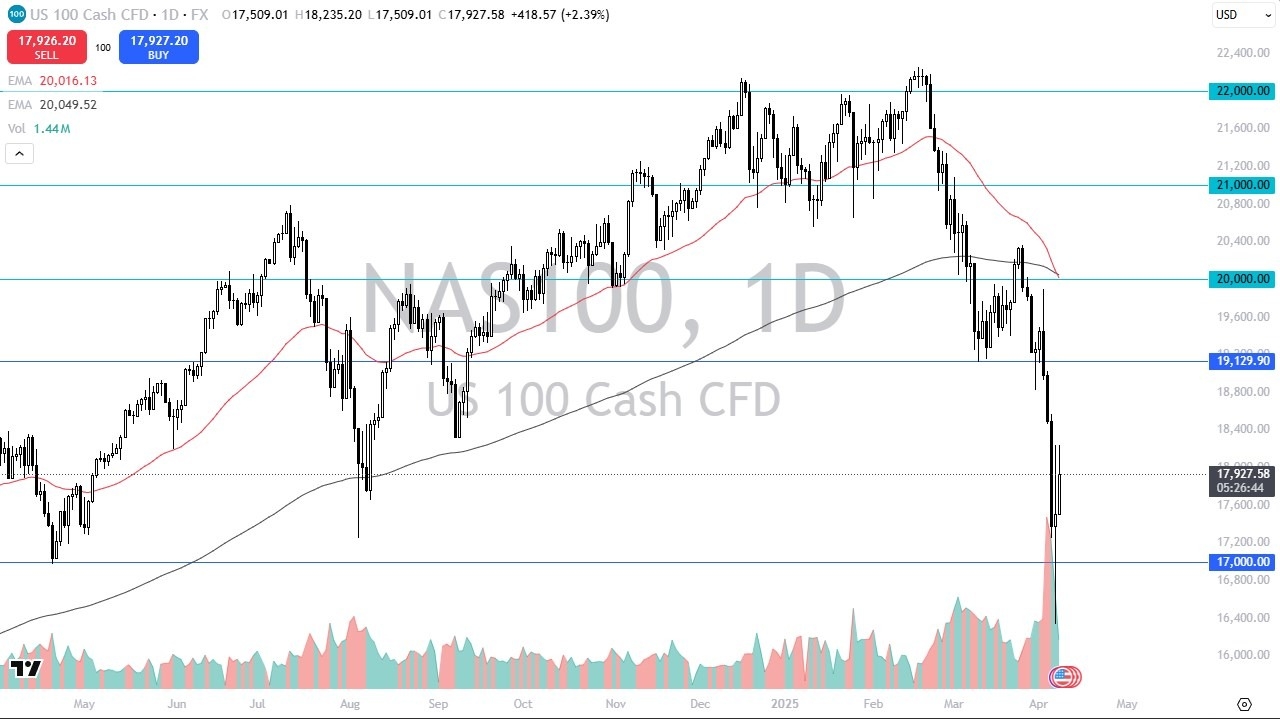 【XM Group】--Nasdaq Forecast: Bounces in Volatile Short-Covering Rally(图1)